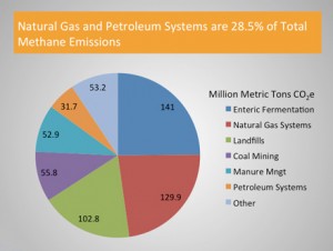 methane emission