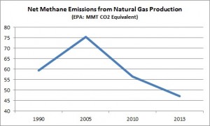 methane emission