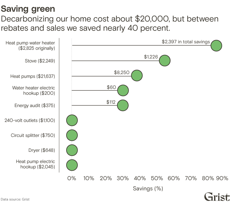 A lollipop diagram showing how much Tik saved via rebates and sales for each item