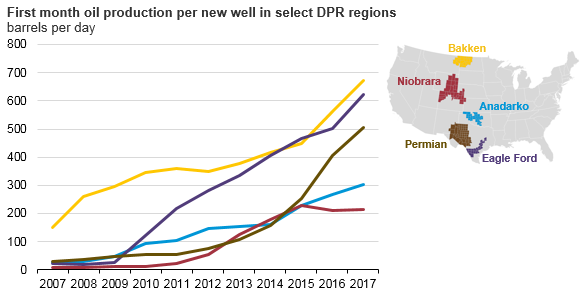 crude oil production