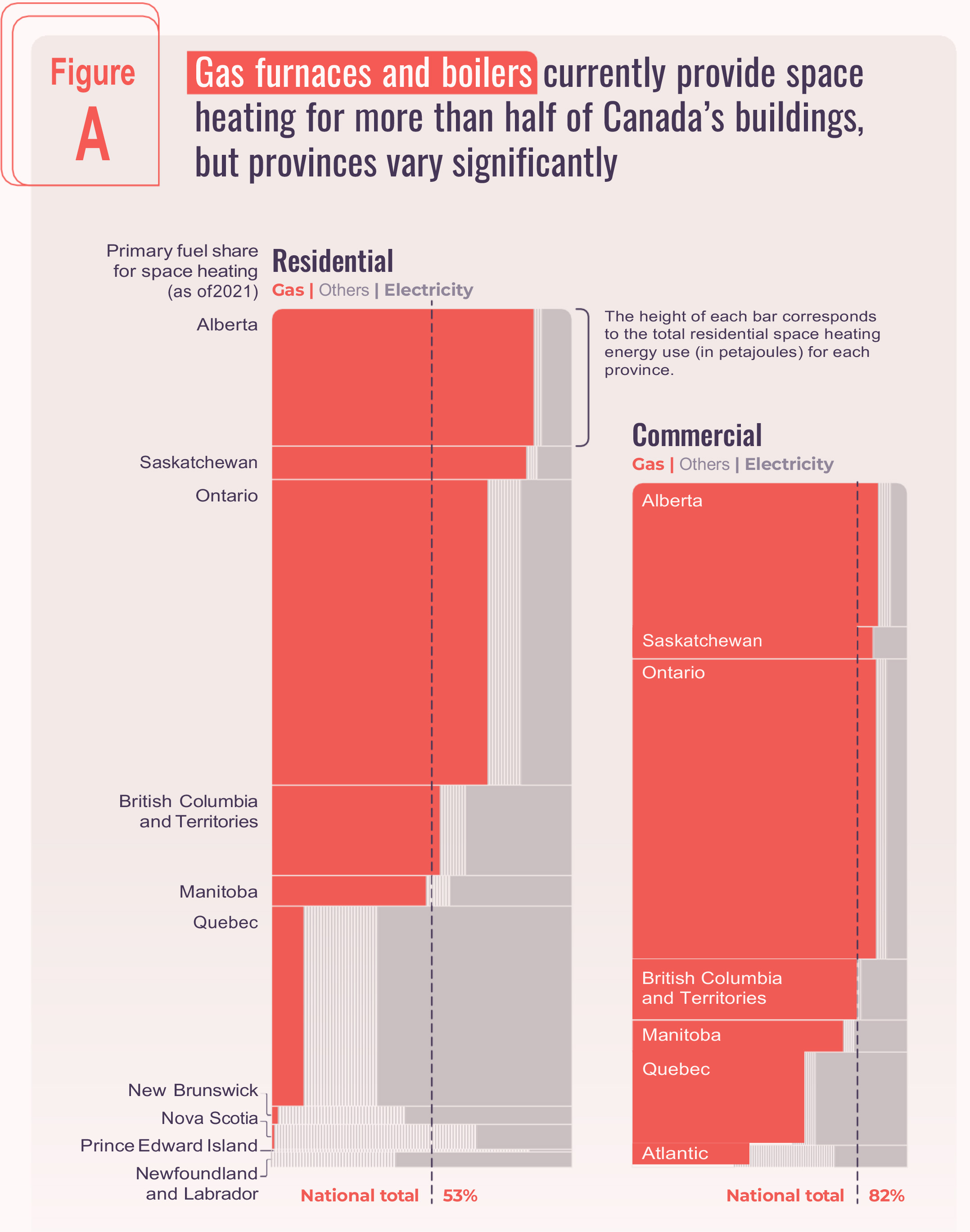 Figure A show that gas furnaces and boilers currently provide space heating for more than half of Canada's buildings, but provinces vary significantly.