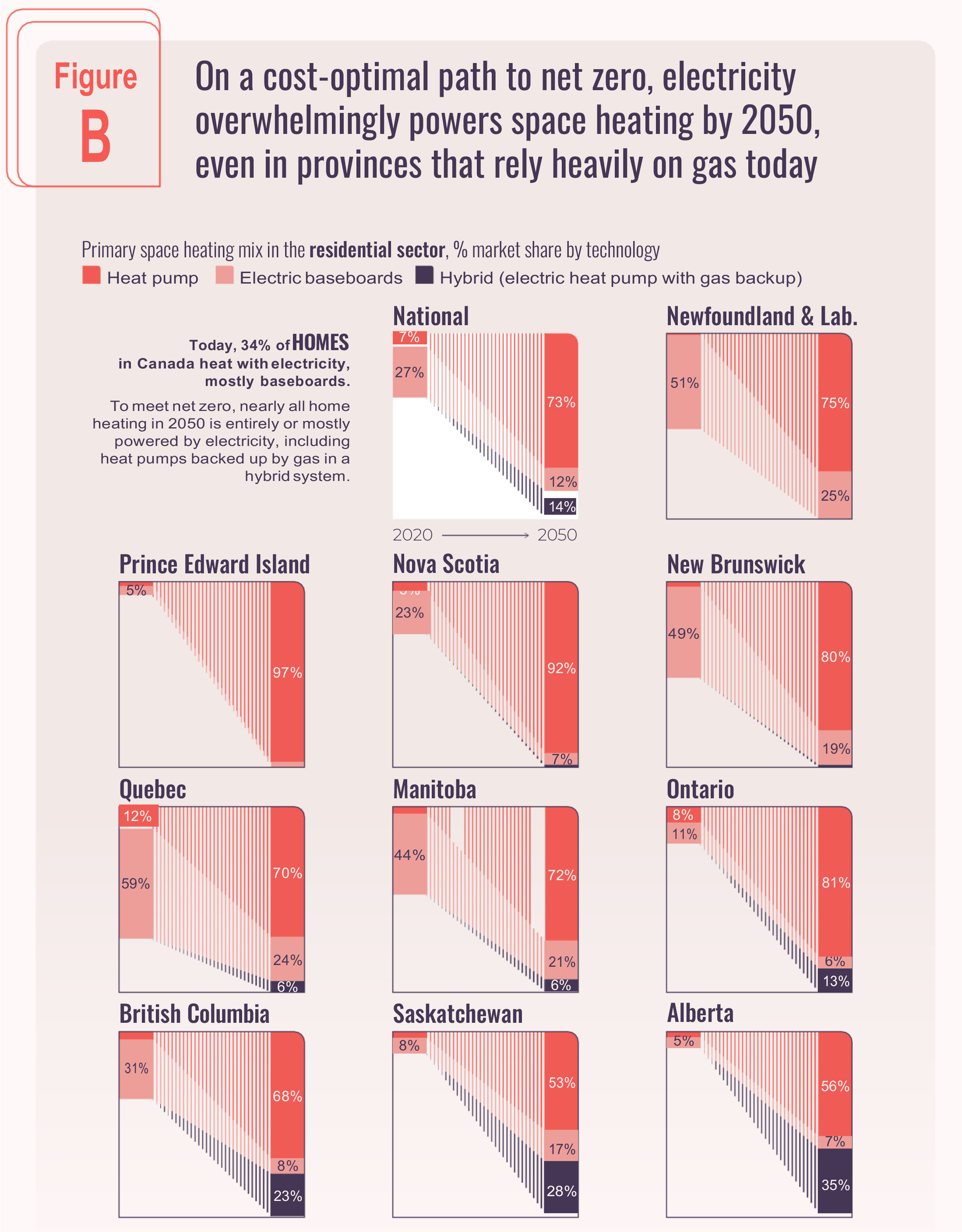 Figure B shows that on a cost-optimal path to net zero, electricity overhelmingly powers space heating by 2050, even in provinces that rely heavily on gas today.