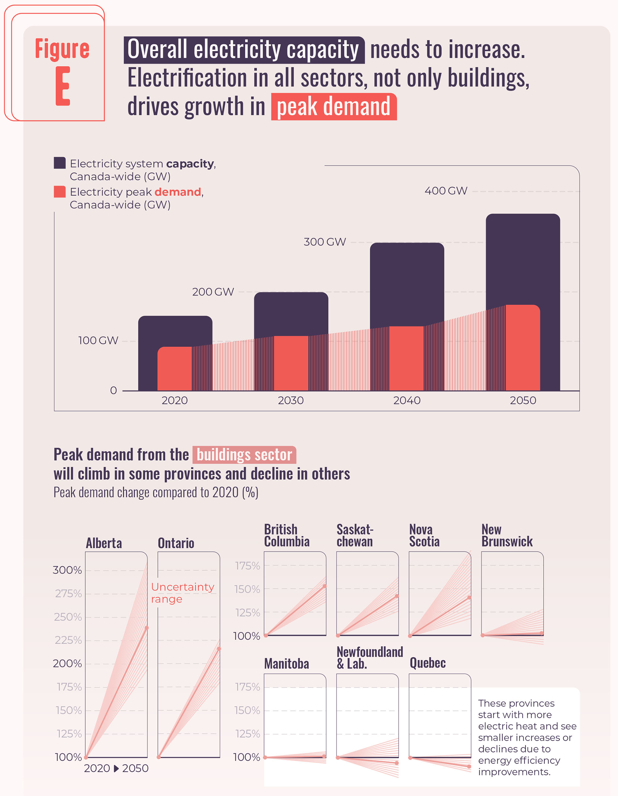 Figure E show overall electricity capacity needs to increase. Electrification in all sectors, not only buildings, drives growth in peak demand.
